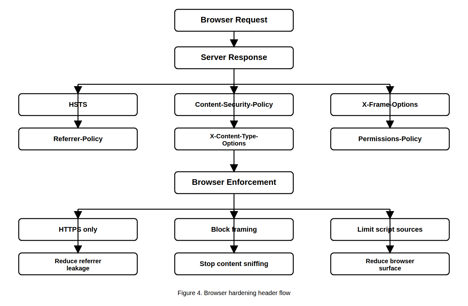 Browser hardening header flow diagram