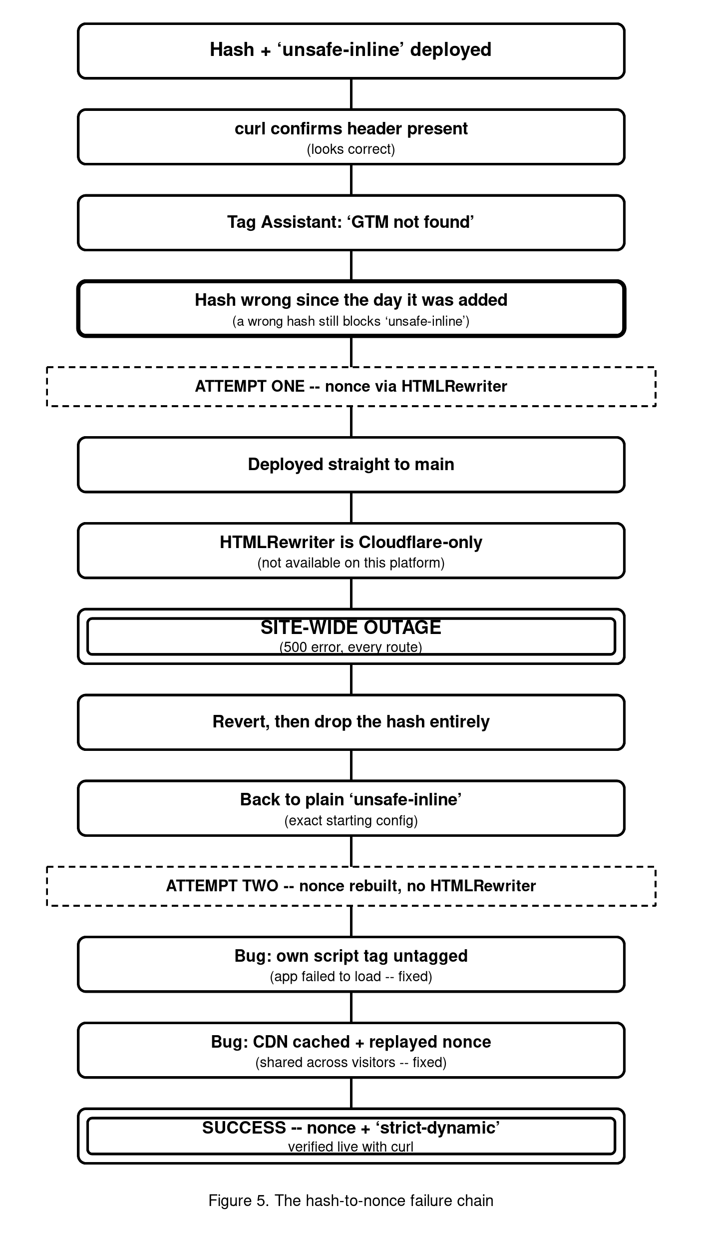 The hash-to-nonce failure chain diagram