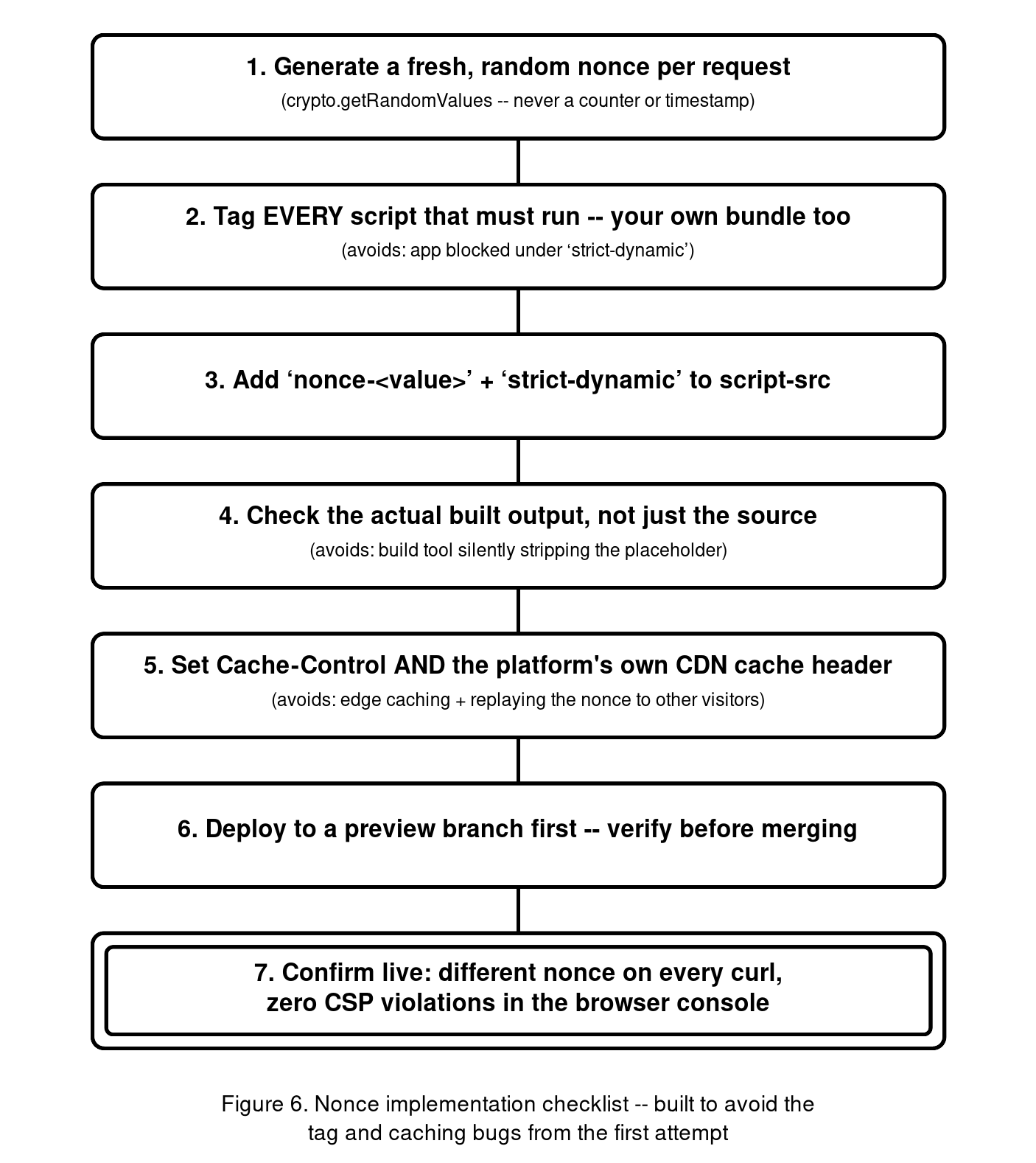 Nonce implementation checklist diagram