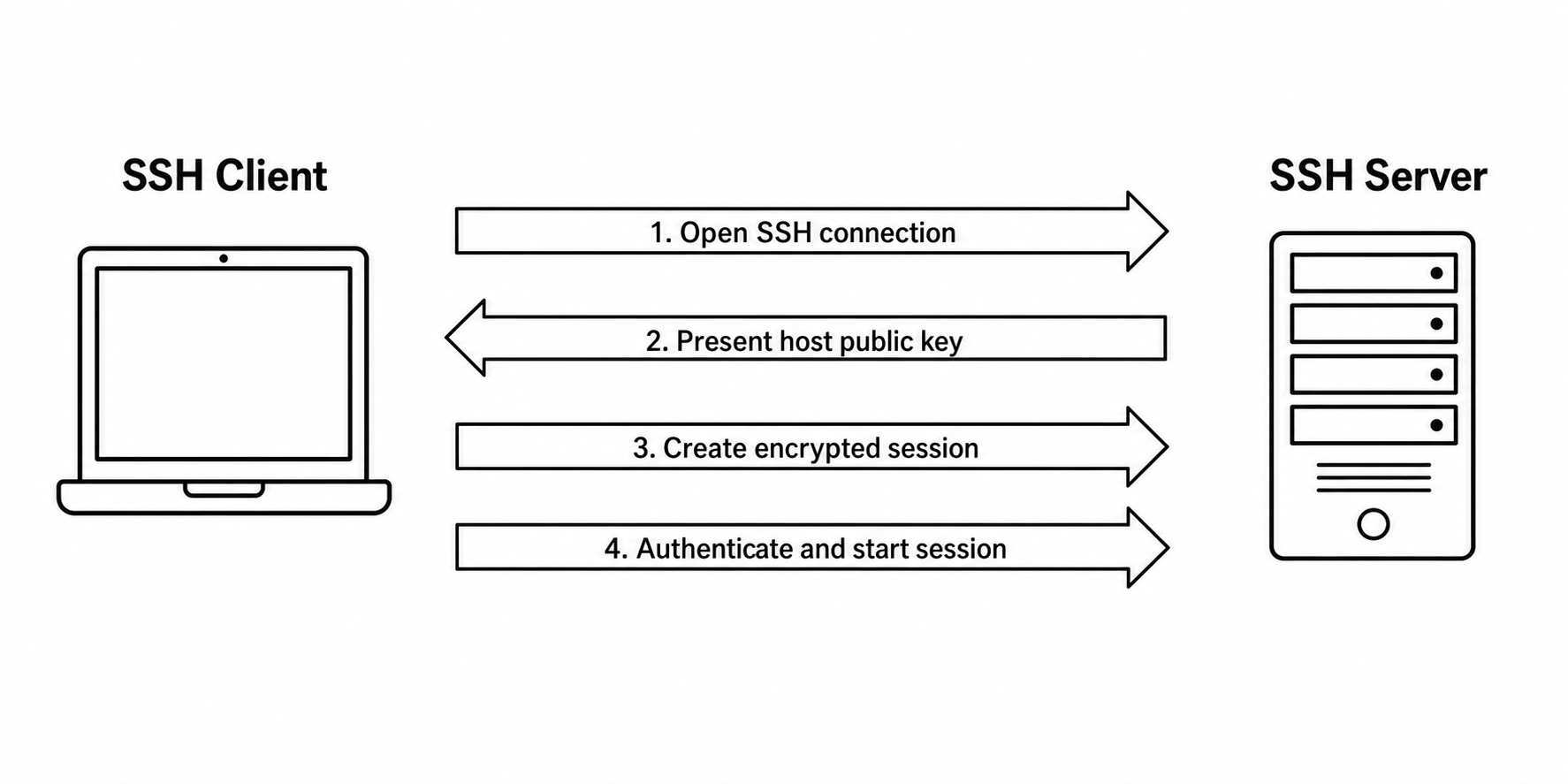 SSH client-server connection flow diagram