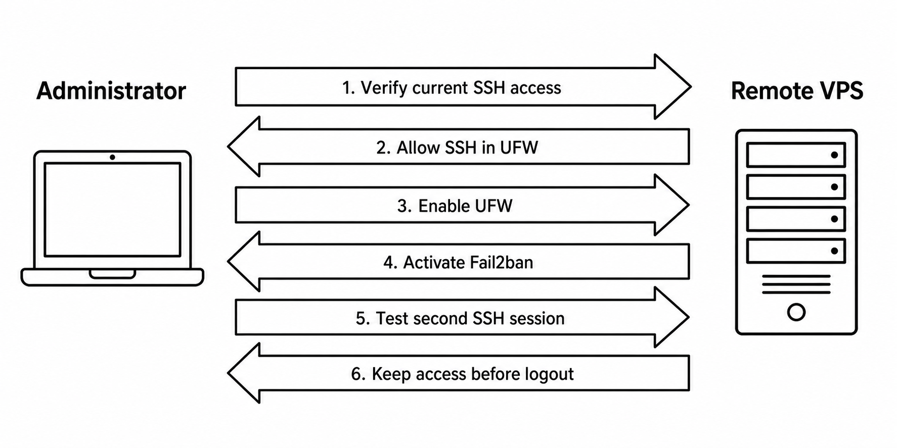 Safe SSH hardening sequence diagram